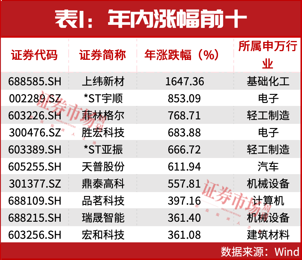 这些公司还有50%以上上涨空间!