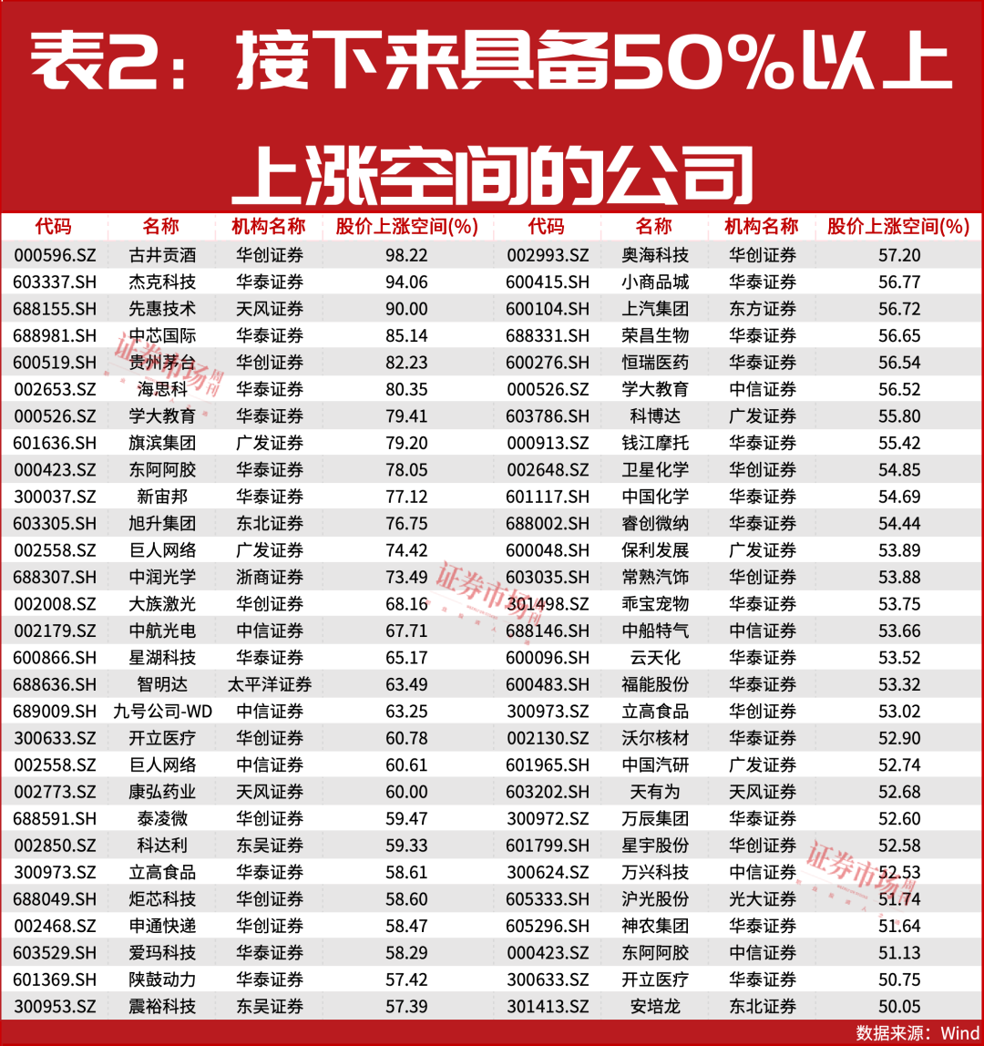 这些公司还有50%以上上涨空间!