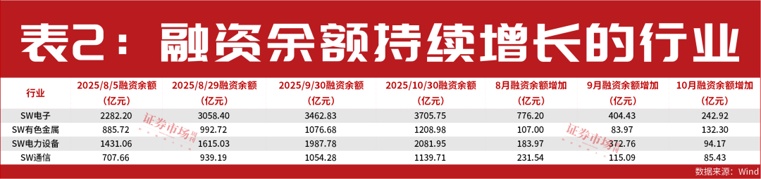 杠杆资金持续加仓四大行业！