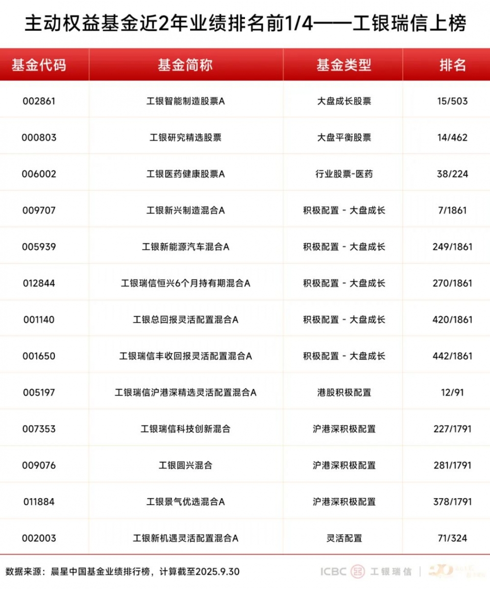工银瑞信基金：三季度收官，投资多元布局彰显韧性