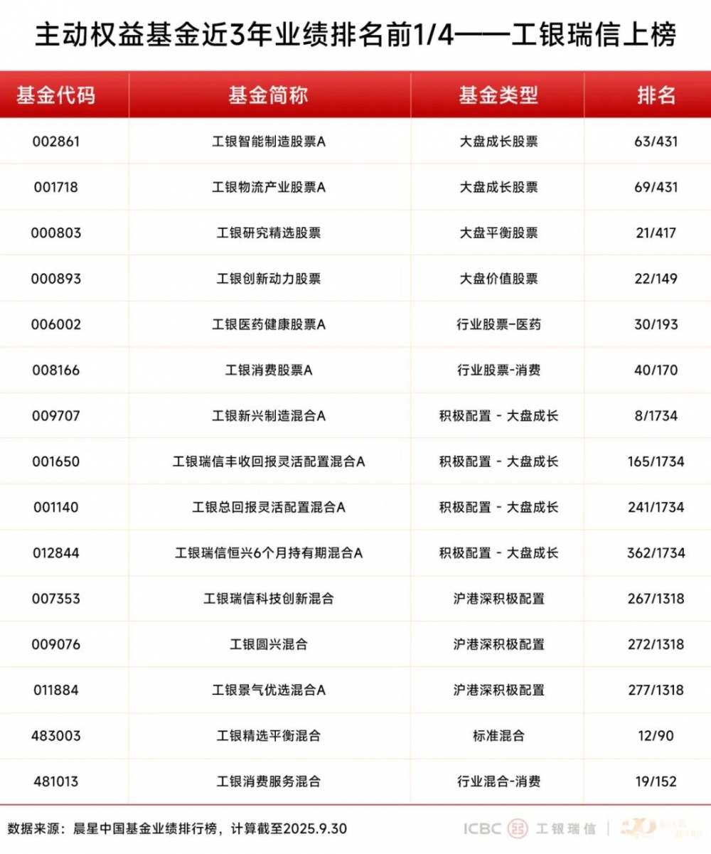 工银瑞信基金：三季度收官，投资多元布局彰显韧性