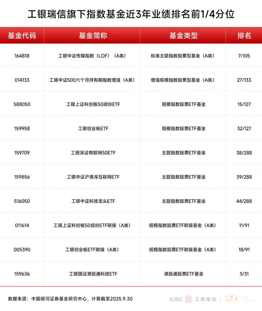 工银瑞信基金：三季度收官，投资多元布局彰显韧性