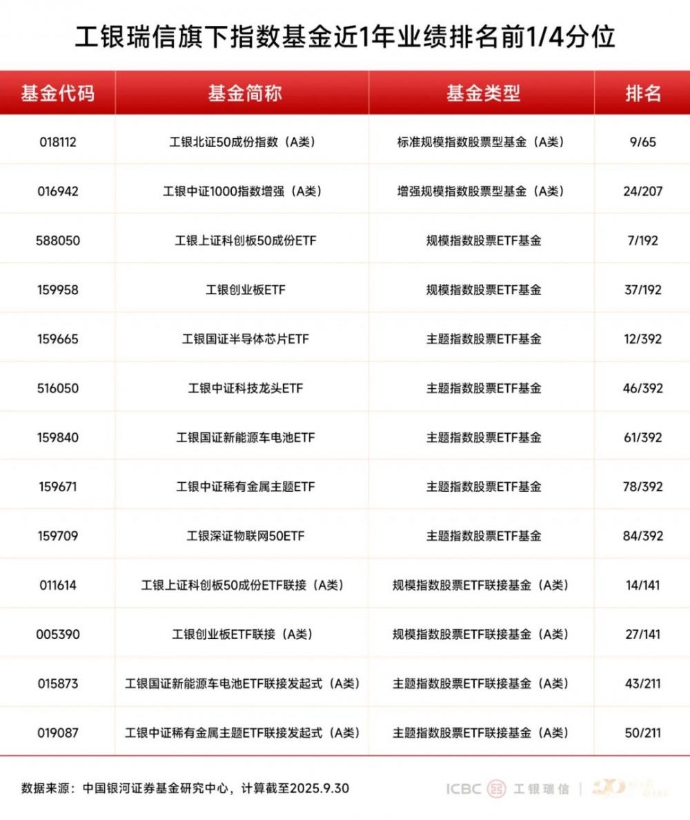 工银瑞信基金：三季度收官，投资多元布局彰显韧性