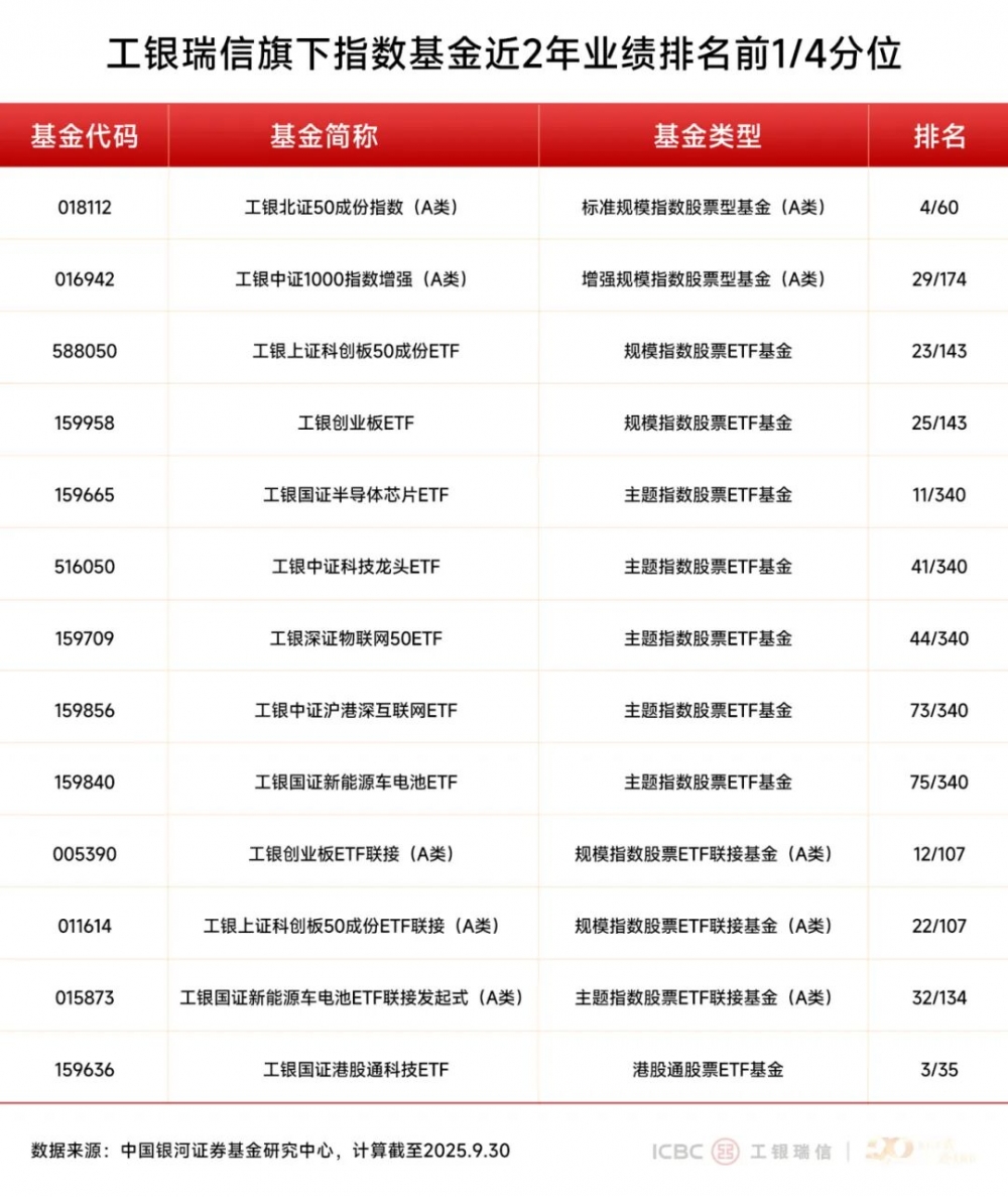 工银瑞信基金：三季度收官，投资多元布局彰显韧性