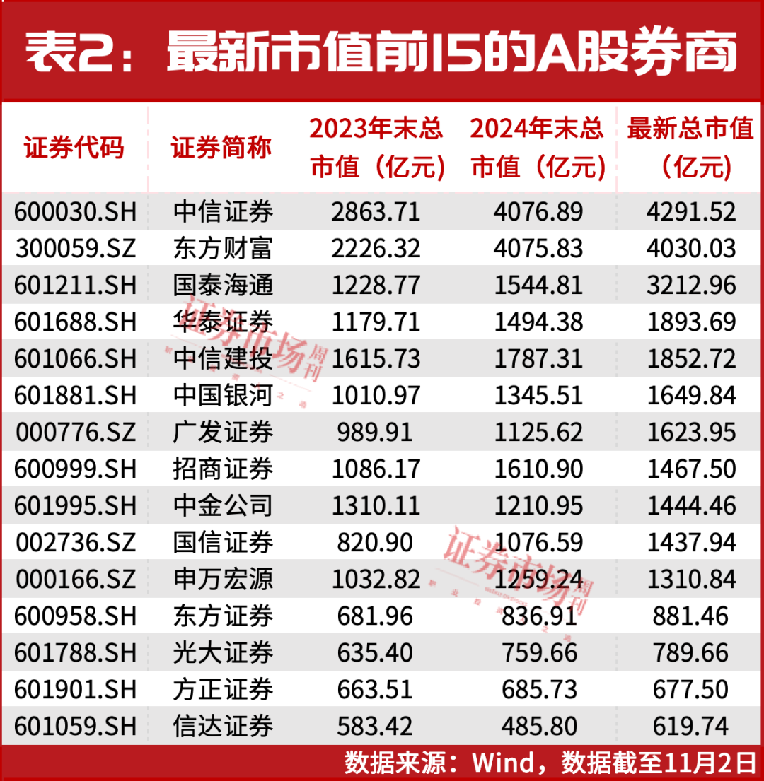 多家券商股价新高！业绩高增、估值低，卖方看好这些券商