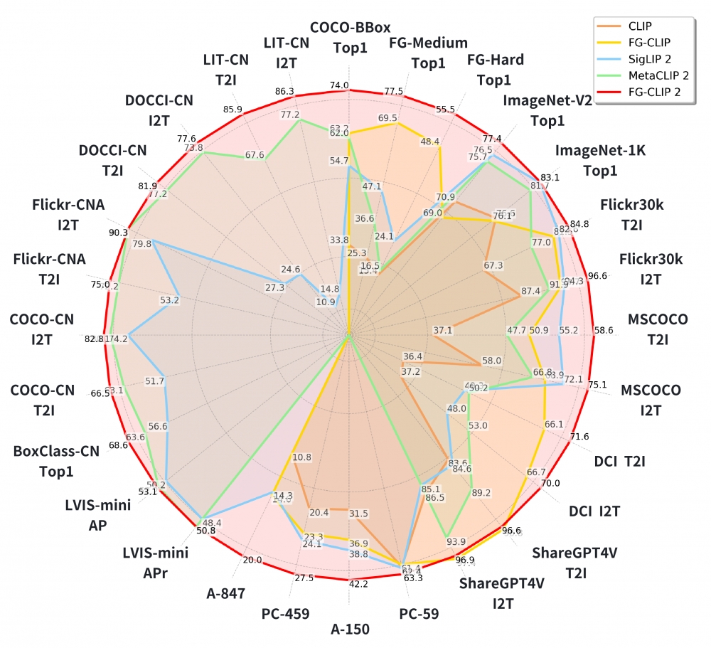 360开源FG-CLIP2：登顶29项全球基准测试，重新定义视觉语言模型