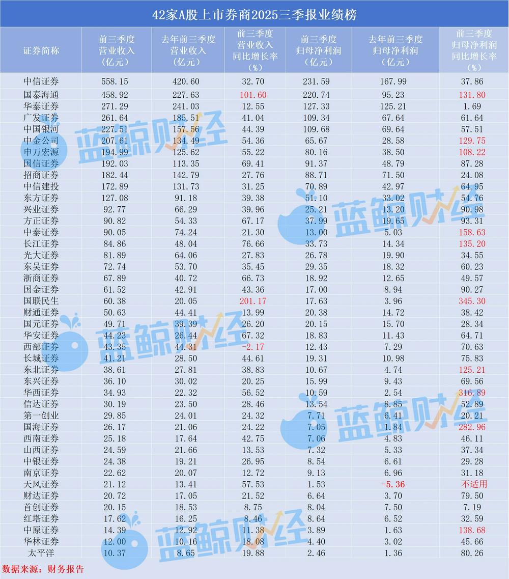 透视上市券商三季报:5家净利润破百亿,西部证券成唯一营收下滑券商
