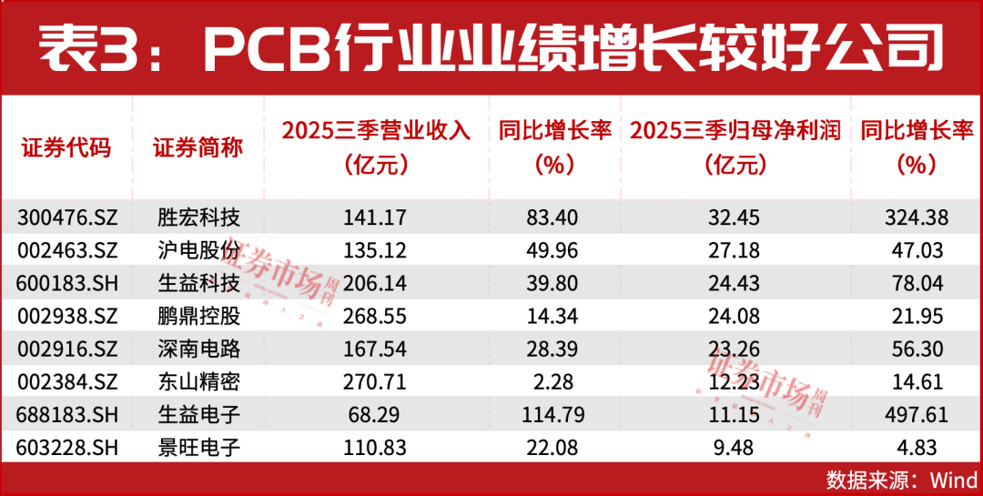 电子行业业绩增长37%,工业富联、立讯精密保持领先