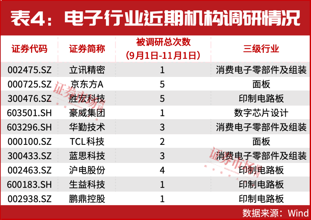 电子行业业绩增长37%,工业富联、立讯精密保持领先