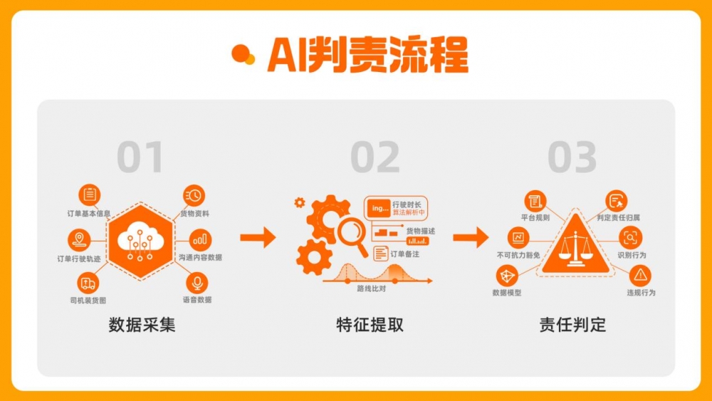 货拉拉公开安全防控及判责算法,AI应用降低风险单量30%