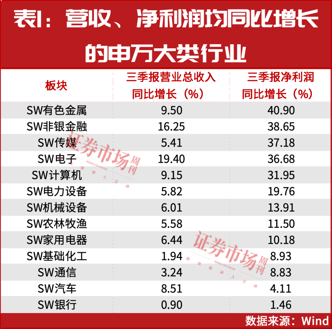 业绩爆发!7家公司三季报利润较去年全年超十倍增长!