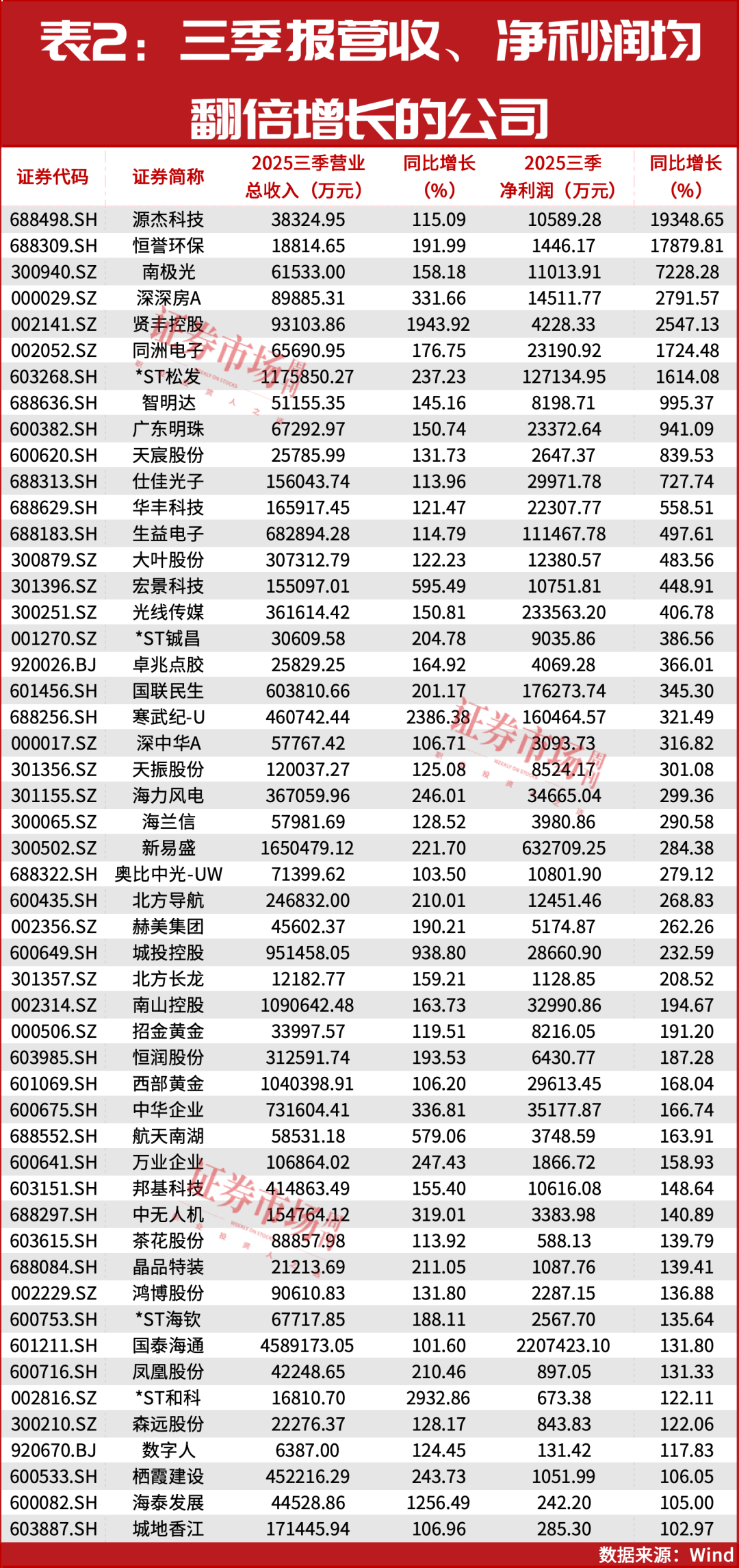 业绩爆发!7家公司三季报利润较去年全年超十倍增长!