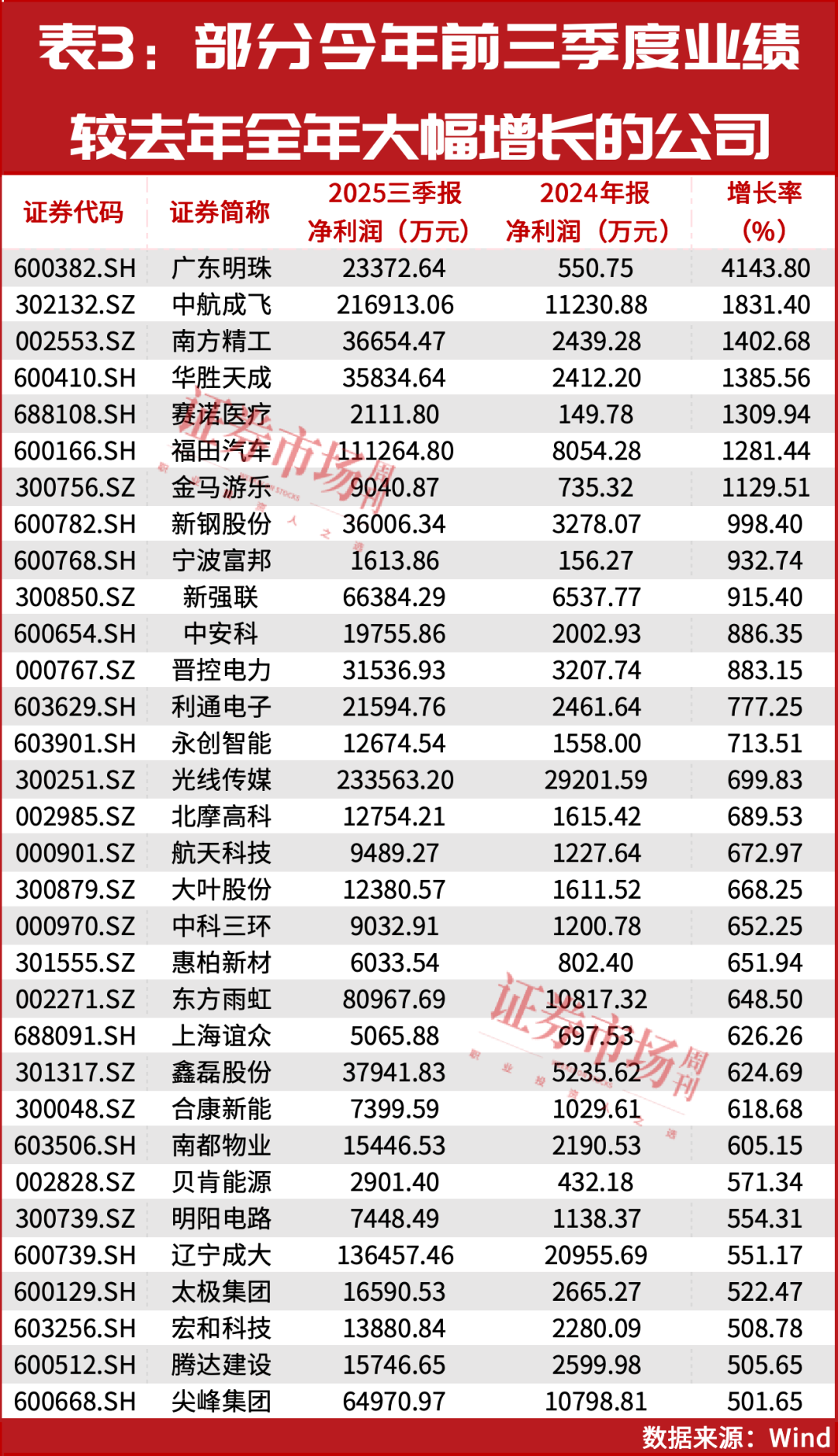 业绩爆发!7家公司三季报利润较去年全年超十倍增长!