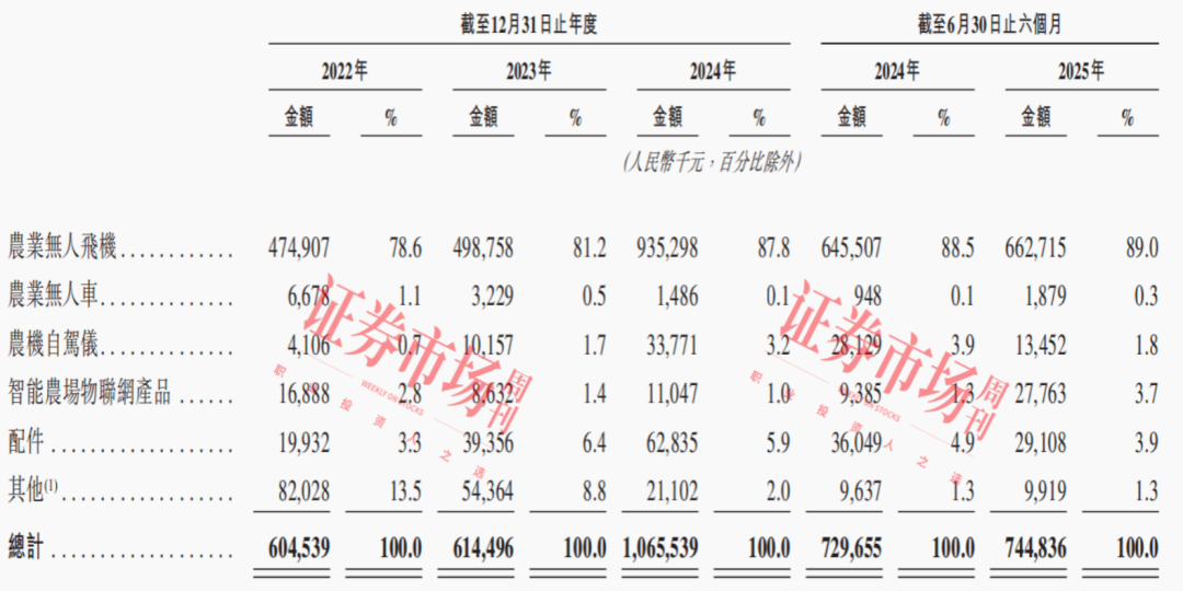 细分领域仅次于大疆 极飞科技冲刺“农业无人机第一股”