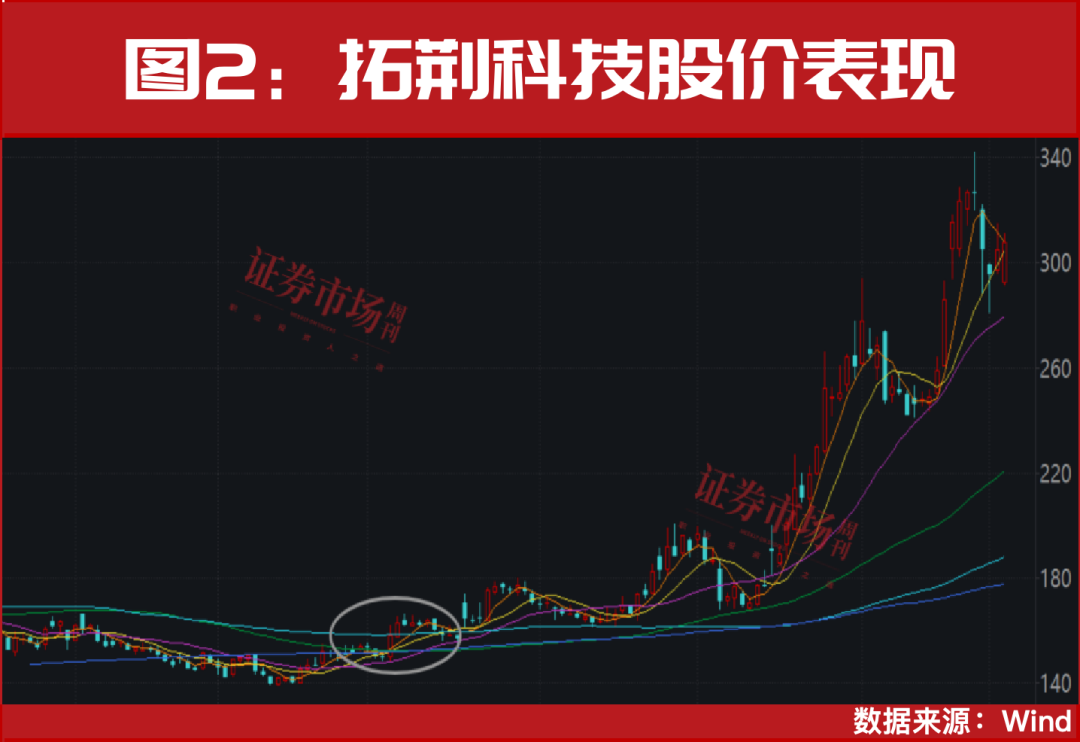 300475大涨370%!这一赛道多股正开启主升浪!