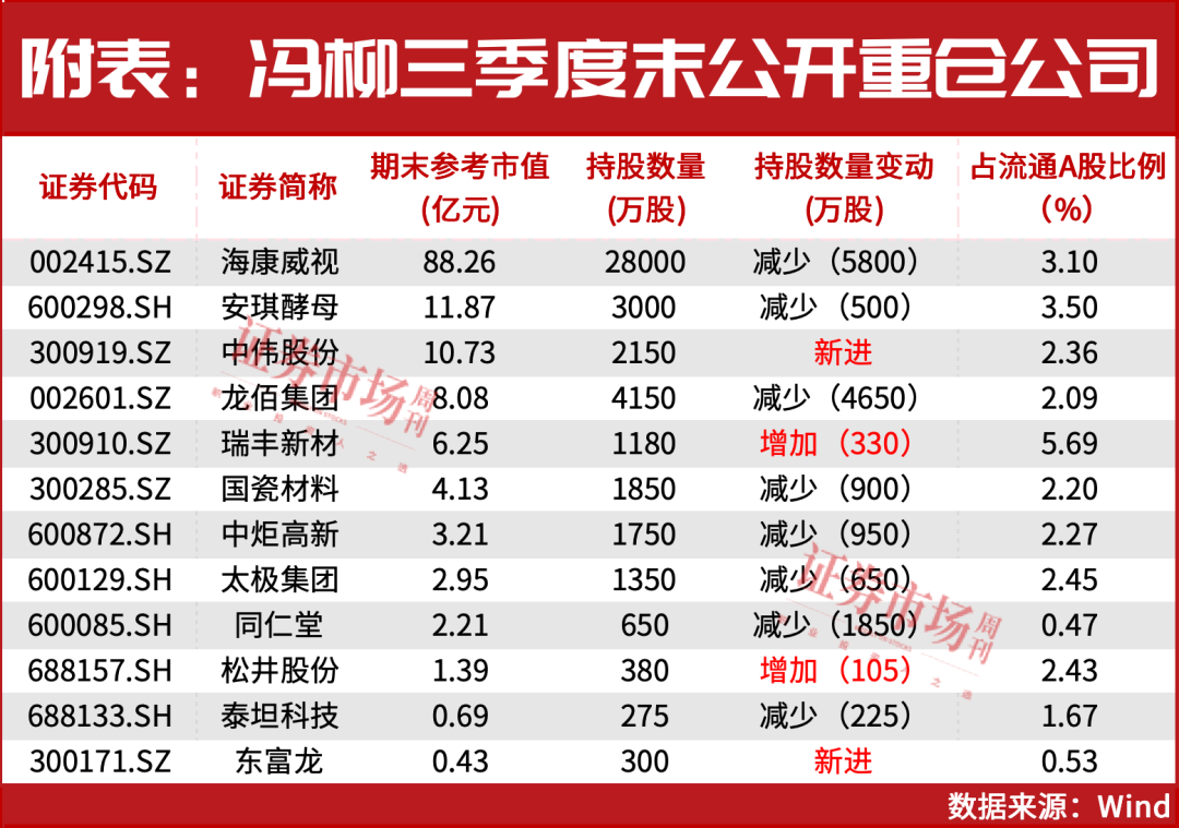 冯柳加仓!方向剑指科技赛道!