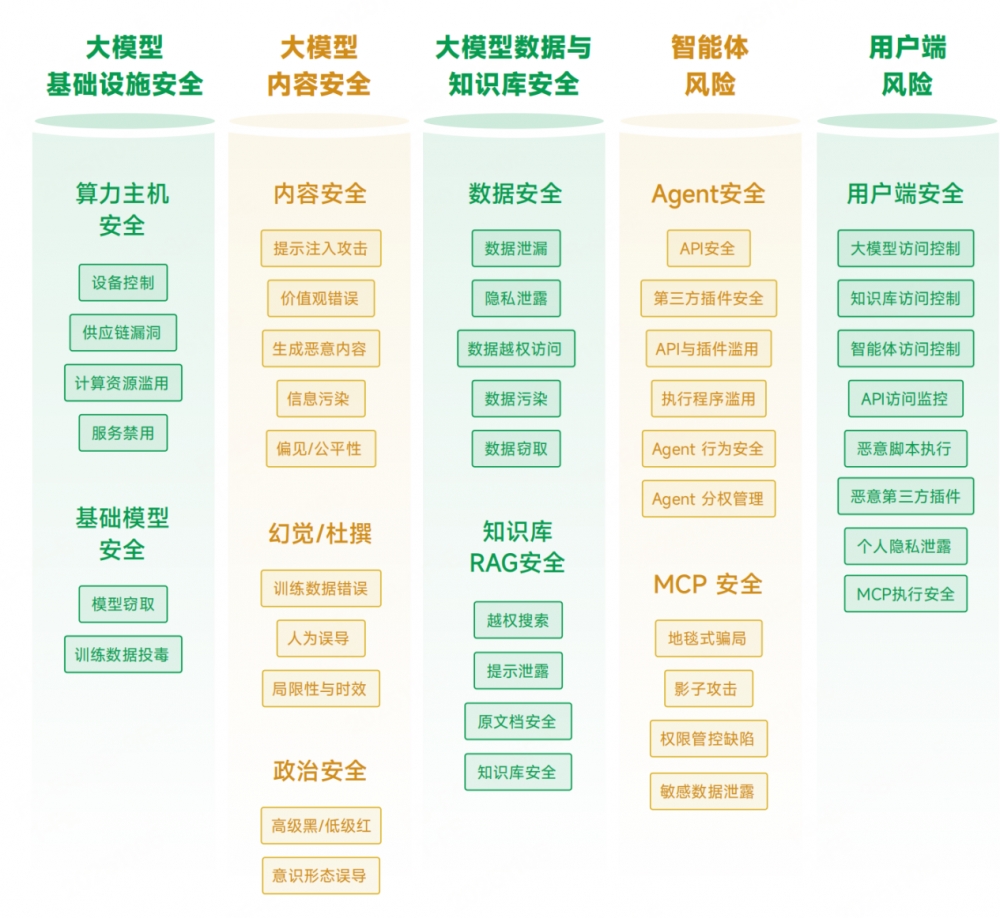 乌镇峰会,360首发《大模型安全白皮书》,拉起全链路安全防线