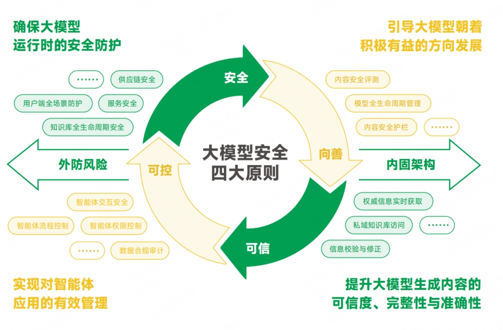 乌镇峰会,360首发《大模型安全白皮书》,拉起全链路安全防线