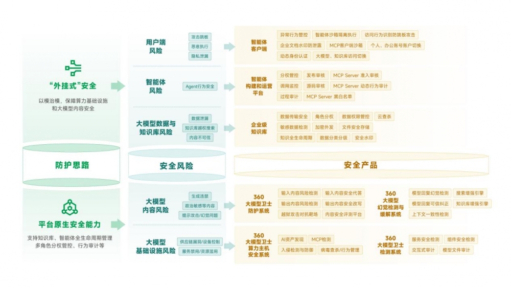 乌镇峰会,360首发《大模型安全白皮书》,拉起全链路安全防线