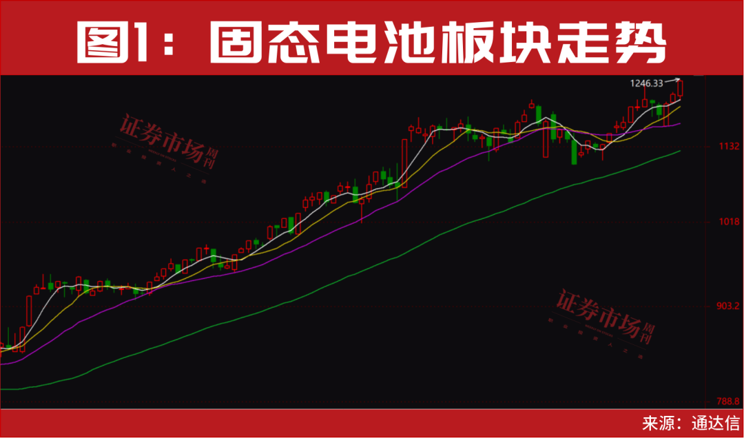 突发“20cm”涨停！固态电池正开启新一轮大级别行情！