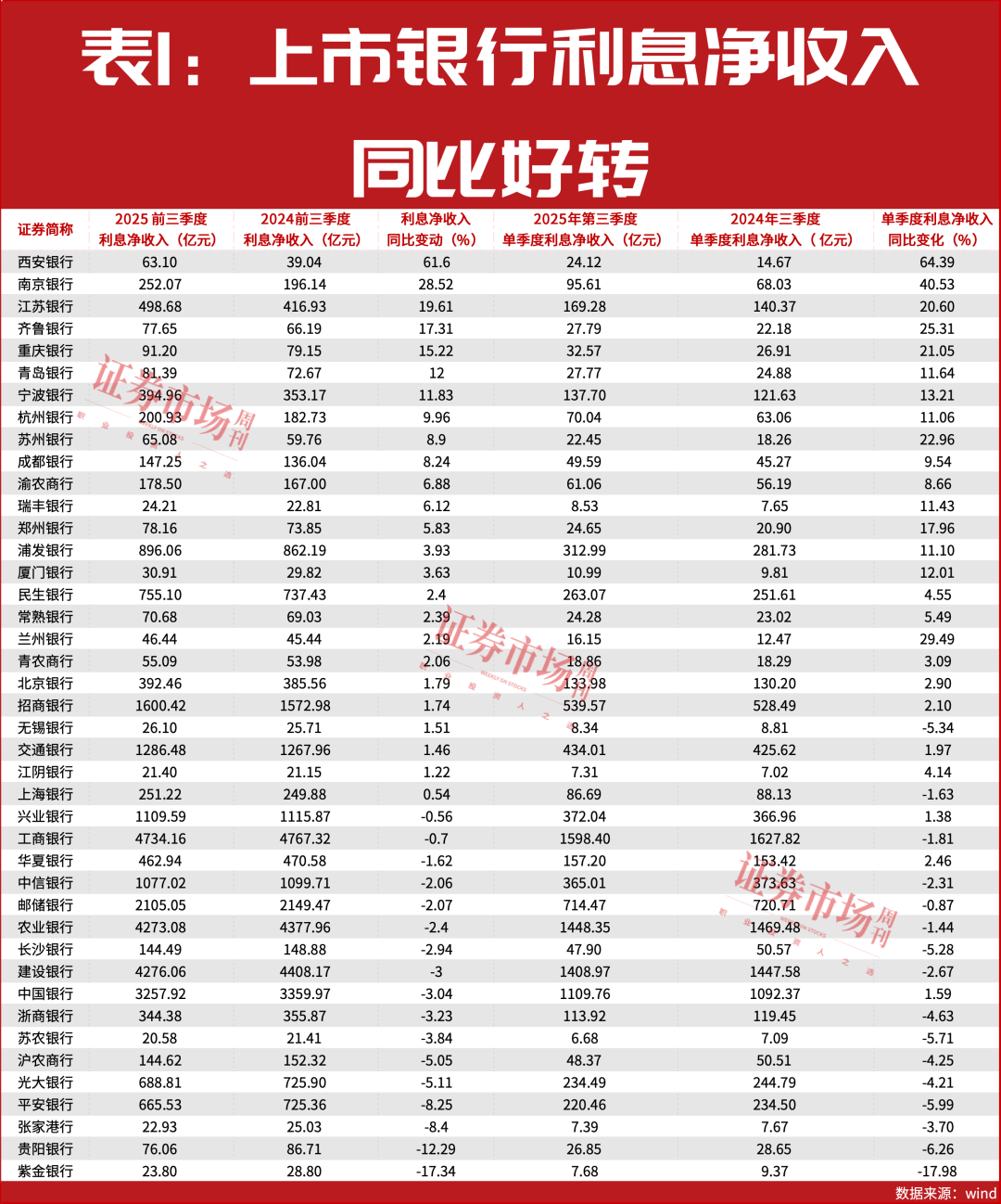 四年来首次！银行净息差企稳“拐点”来了？