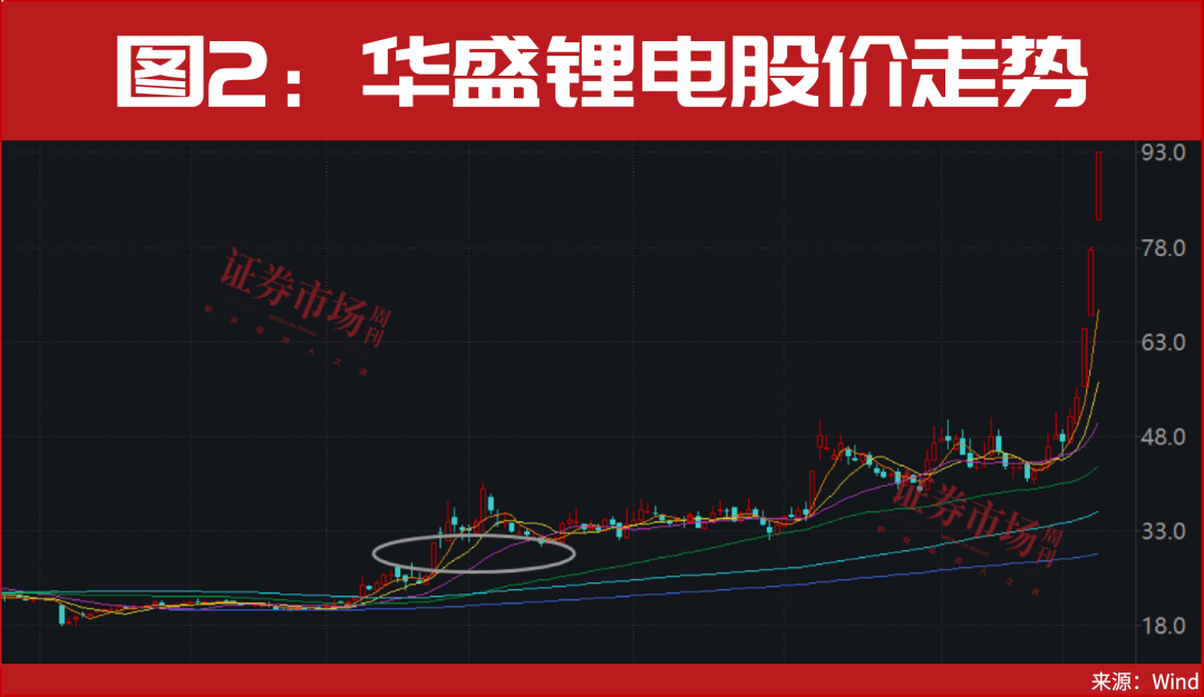 锂电突发涨停潮!这只龙头被爆买73亿!多股开启主升浪