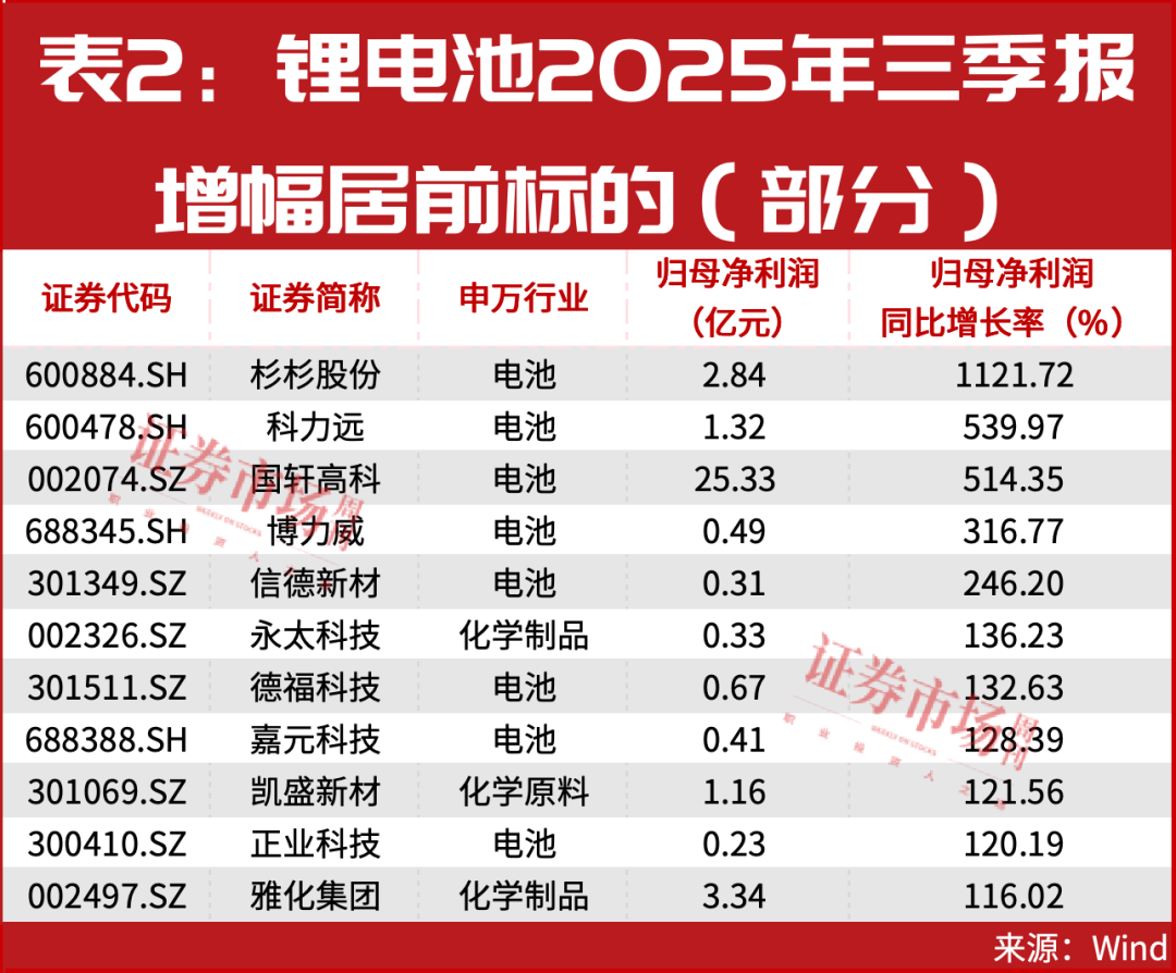 锂电突发涨停潮!这只龙头被爆买73亿!多股开启主升浪