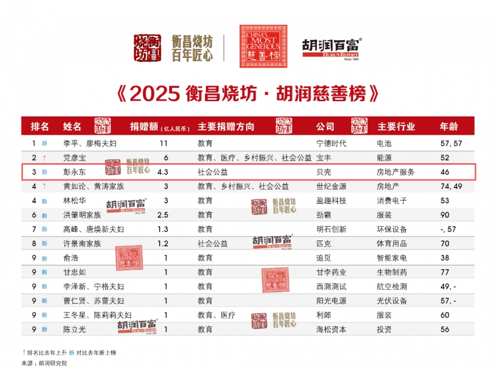 Q3主要财务数据优于彭博一致性预期，贝壳董事长彭永东跻身慈善榜单前三