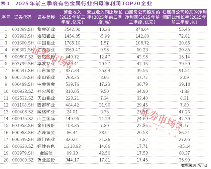 有色金属走牛：紫金矿业领衔23家公司业绩翻倍