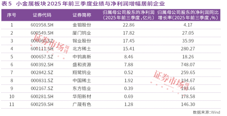 有色金属走牛：紫金矿业领衔23家公司业绩翻倍