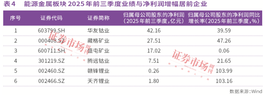 有色金属走牛：紫金矿业领衔23家公司业绩翻倍
