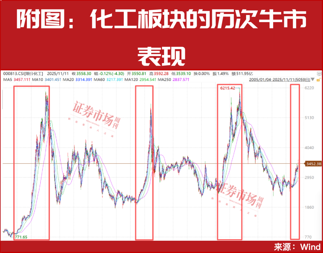 价值洼地！化工板块继续上涨动能充足！