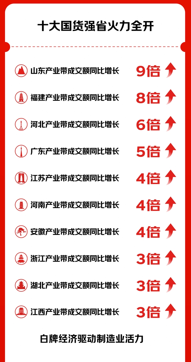 京喜自营发布京东11.11收官战报 成交额同比增超4倍 全国产业带销量创新纪录