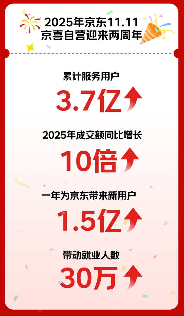 京喜自营发布京东11.11收官战报 成交额同比增超4倍 全国产业带销量创新纪录