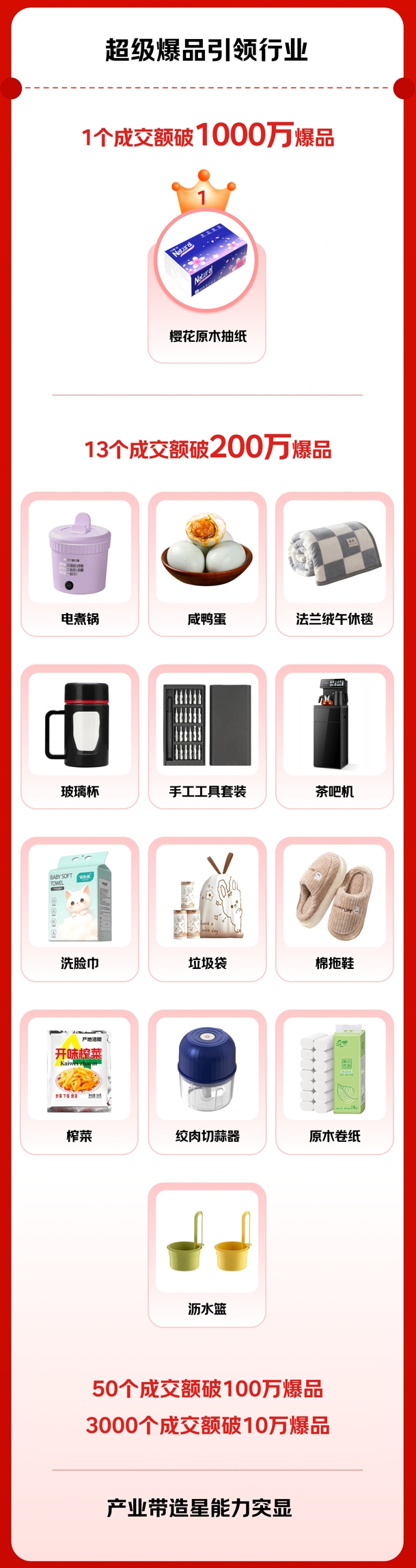 京喜自营发布京东11.11收官战报 成交额同比增超4倍 全国产业带销量创新纪录