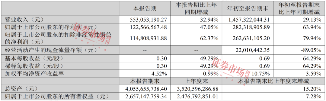 历史新高+涨超400%!公募顶流锁定这条赛道全球龙头