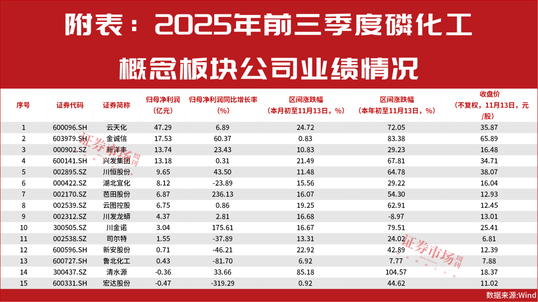 需求回升催动磷化工景气 ,芭田股份、川金诺净利润翻倍