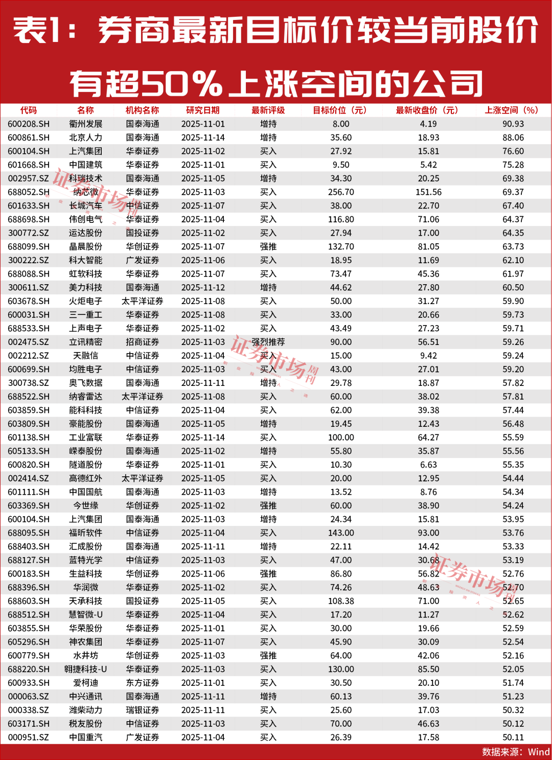 最新一批股价有50%上涨空间的公司名单出炉!“国家队”也在积极买进!
