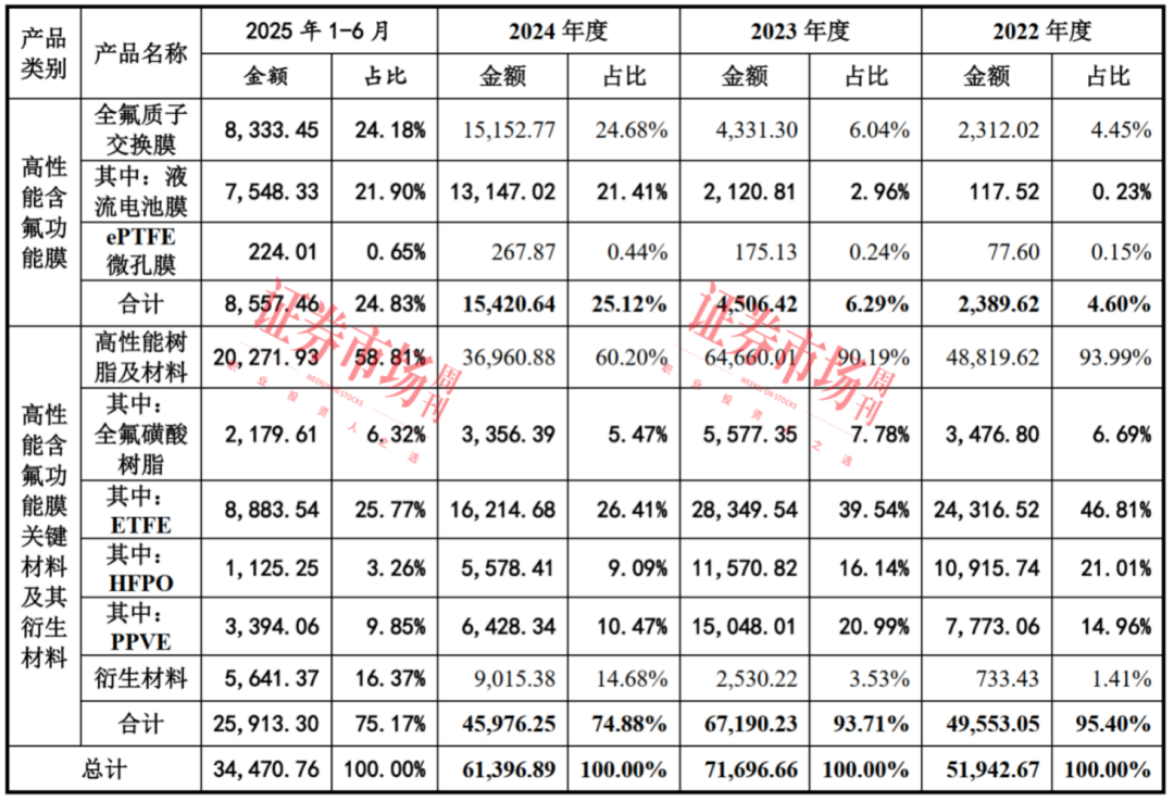 业务格局生变！东岳系IPO新秀核心收入减少