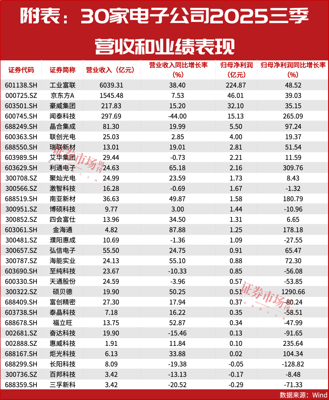 电子行业回购潮起！30家公司完成回购，最高业绩增长1290%