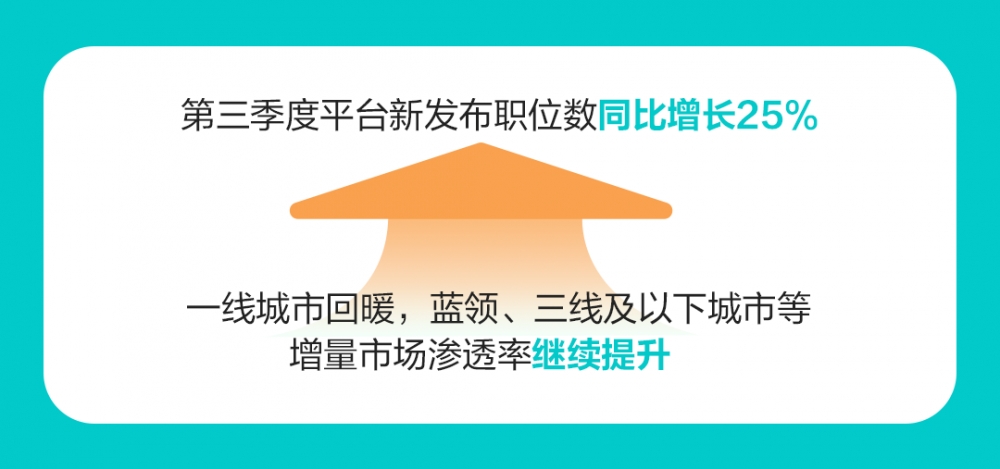 BOSS直聘：蓝领与下沉市场渗透率继续提升，第三季度营收21.6亿元