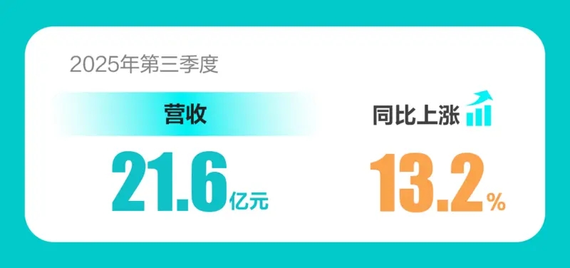 BOSS直聘：蓝领与下沉市场渗透率继续提升，第三季度营收21.6亿元