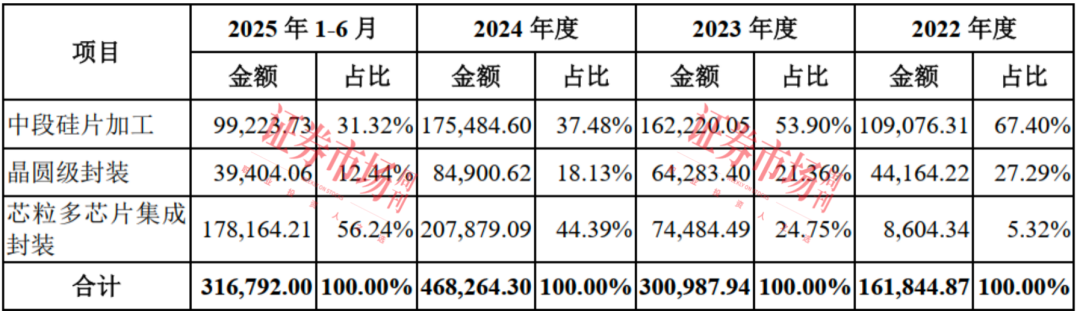 封测业务进入全球前十!这家集成电路企业瞄上科创板