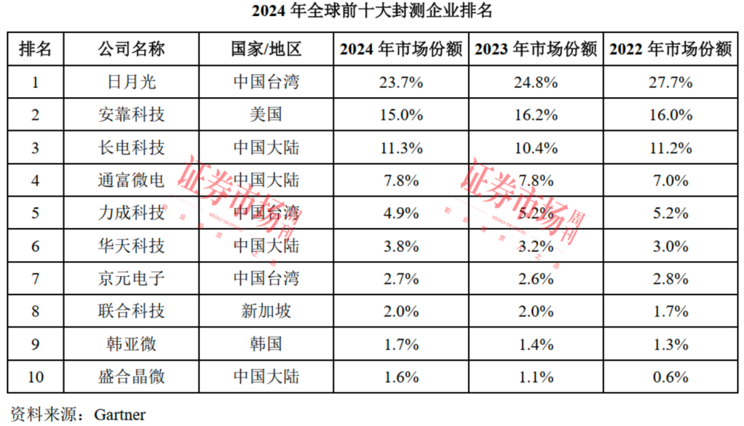 封测业务进入全球前十!这家集成电路企业瞄上科创板