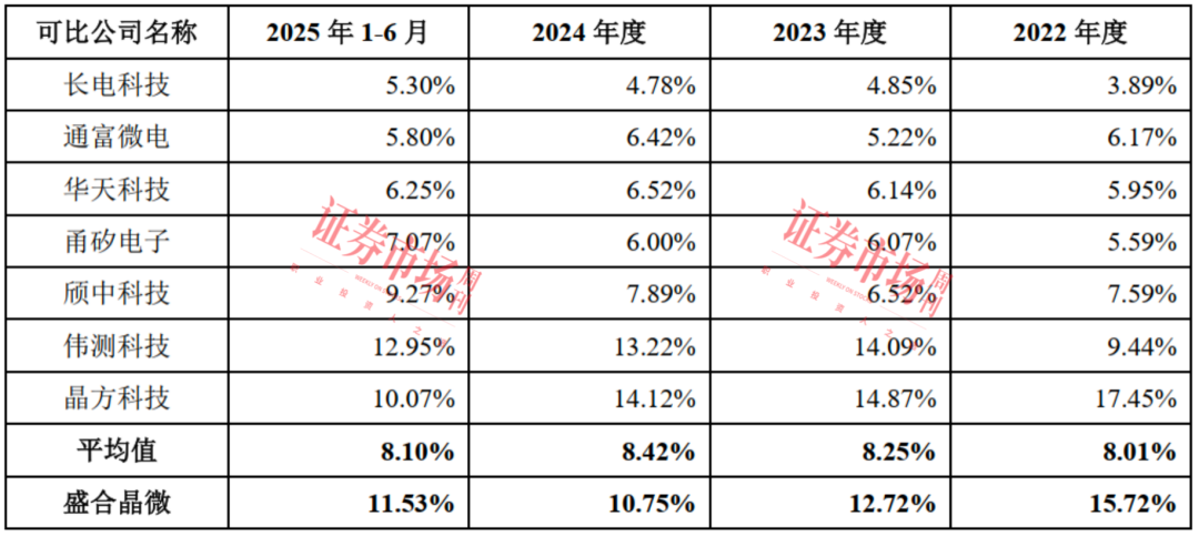 封测业务进入全球前十!这家集成电路企业瞄上科创板