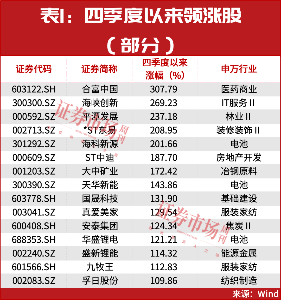 19股翻倍、5股上涨200%+,这些年末牛股正启动主升浪!