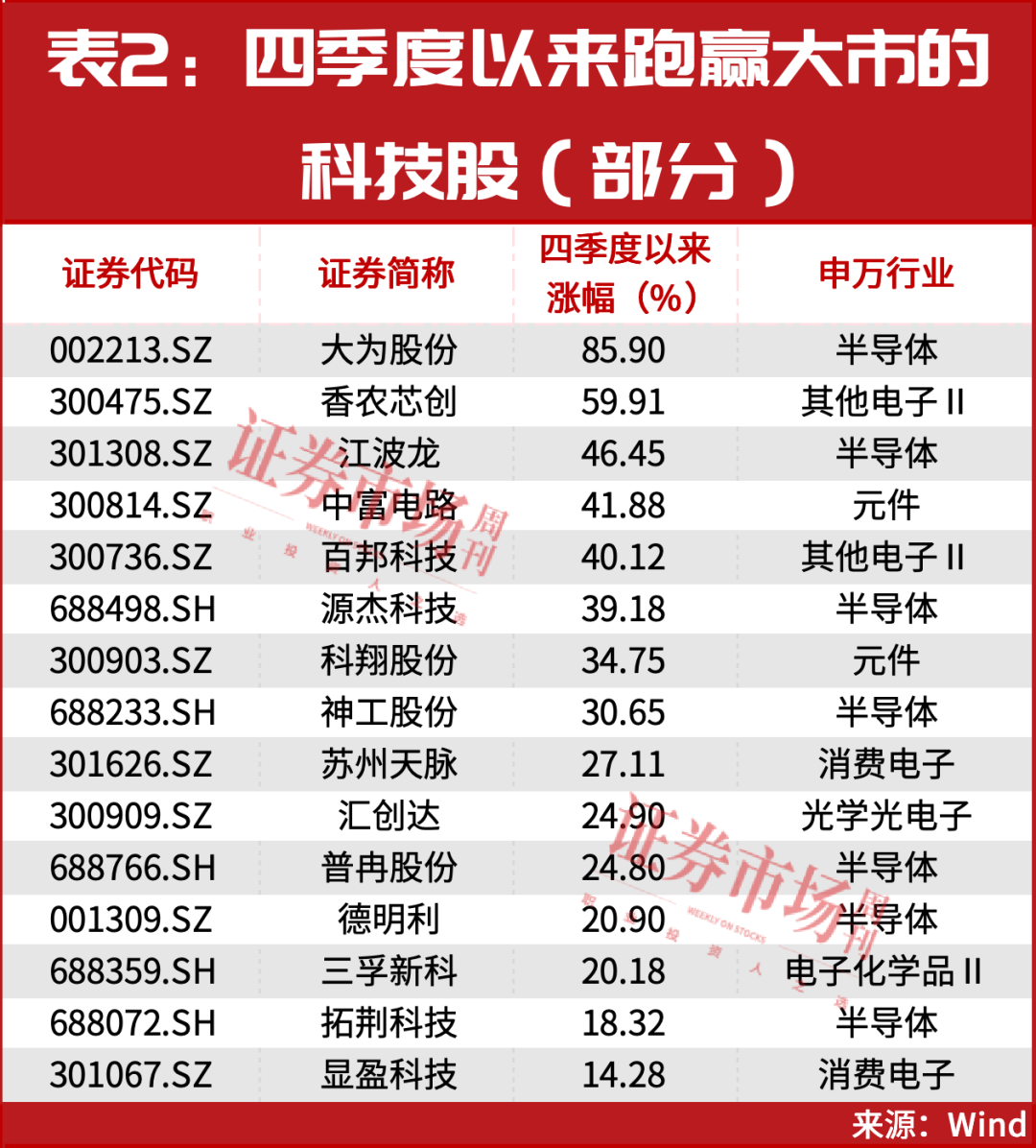 19股翻倍、5股上涨200%+,这些年末牛股正启动主升浪!