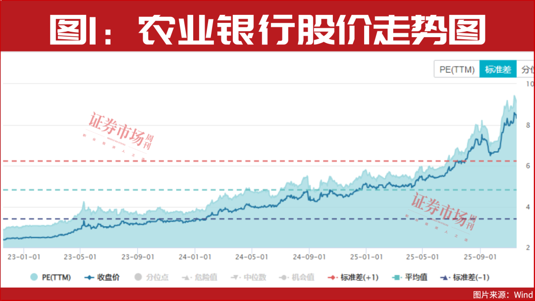 银行股谁最牛？它一年市值大增1.2万亿，股价猛涨78%