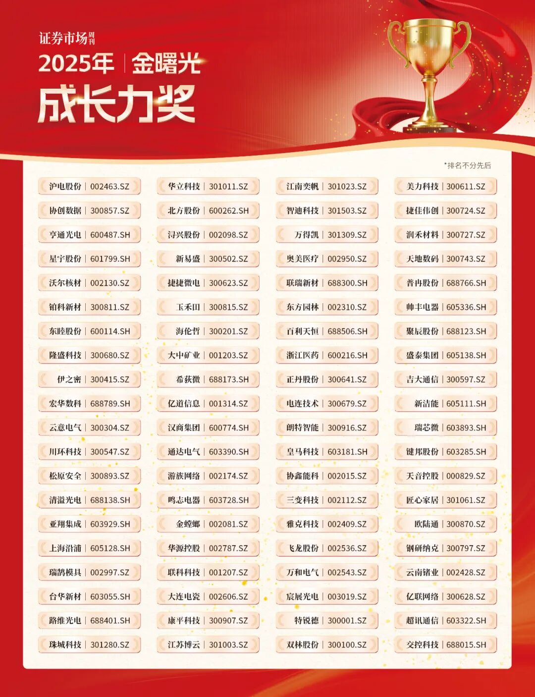 2025年《证券市场周刊》市值管理金曙光奖榜单揭晓！