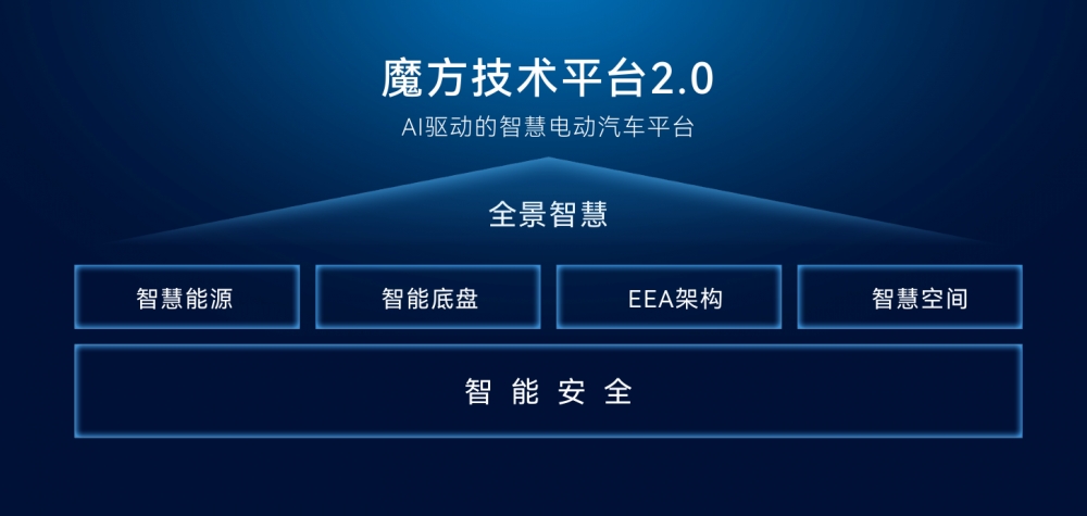 赛力斯魔方技术平台2.0重磅发布 引领全景智慧出行新时代